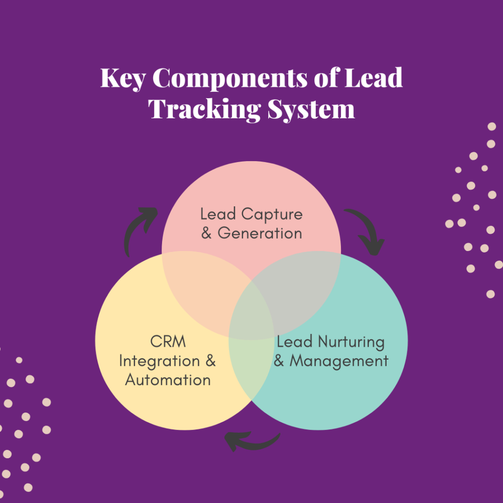Key Components of lead tracking system