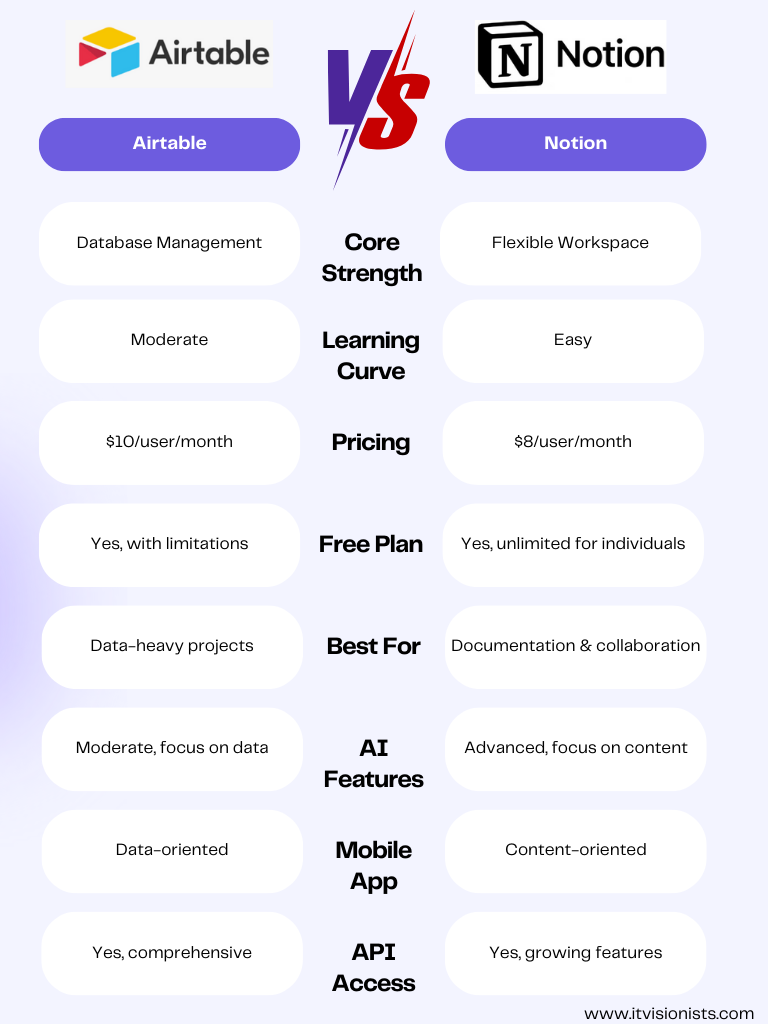 Notion and Airtable comparison