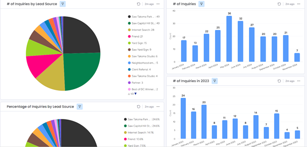 Visual representation of data analytics on a Monday.com dashboard, featuring pie charts and bar graphs that display the number of inquiries by lead source and monthly trends, showcasing the effectiveness of Monday consultant services in data-driven decision-making.