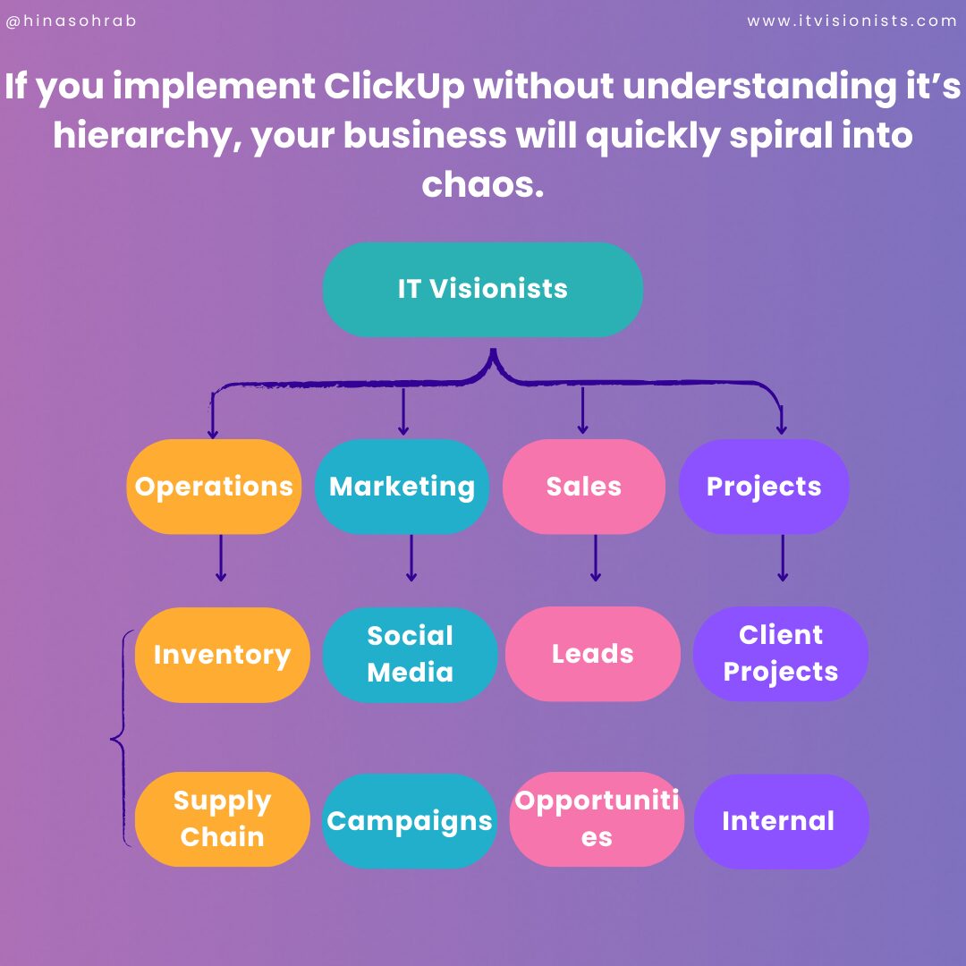 ClickUp's Hierarchy