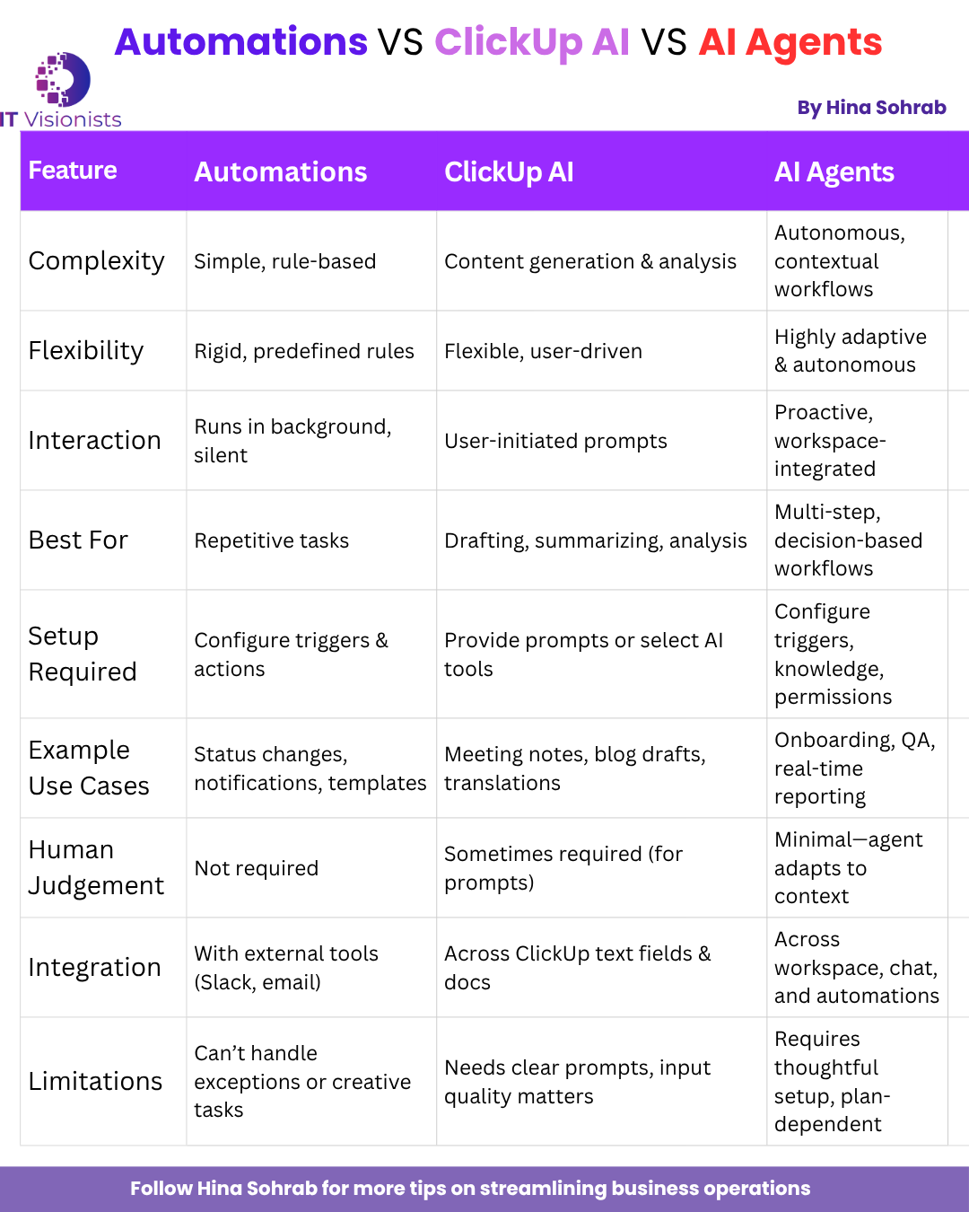 Automations Vs ClickUp AI Vs Ai Agents