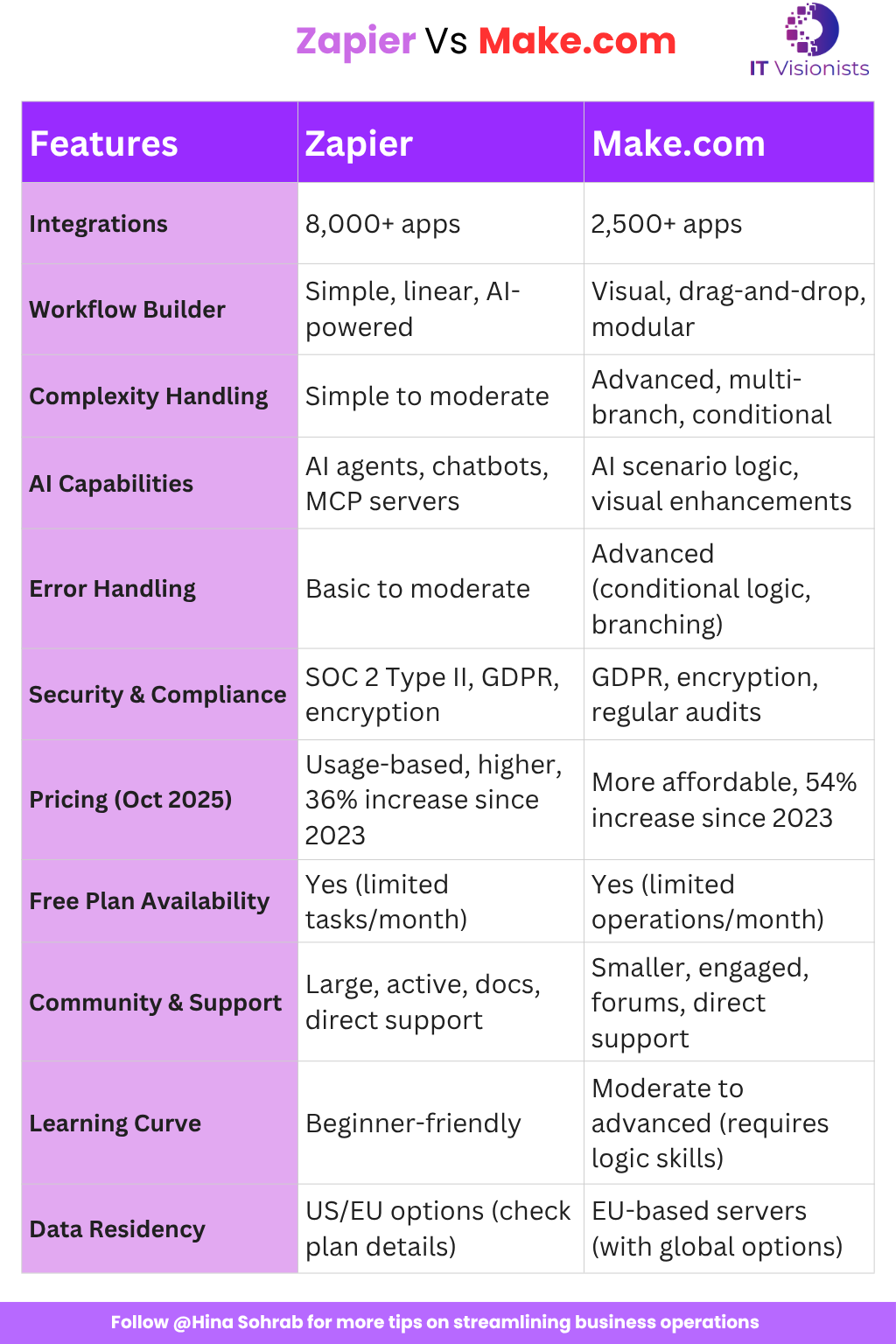 Zapier Vs Make.com