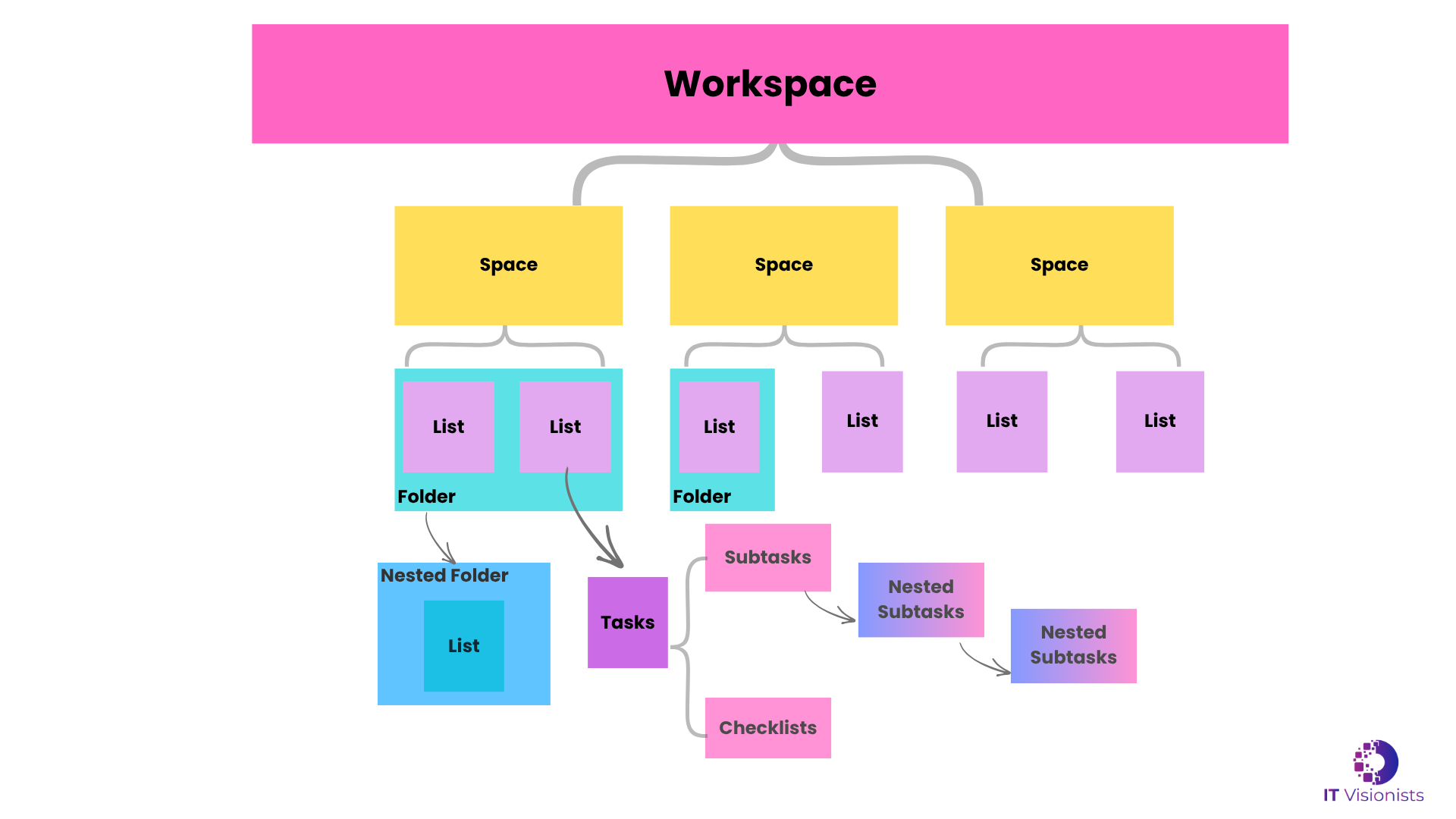 ClickUp Hierarchy
