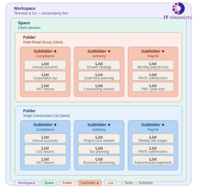 Subfolders in clickup