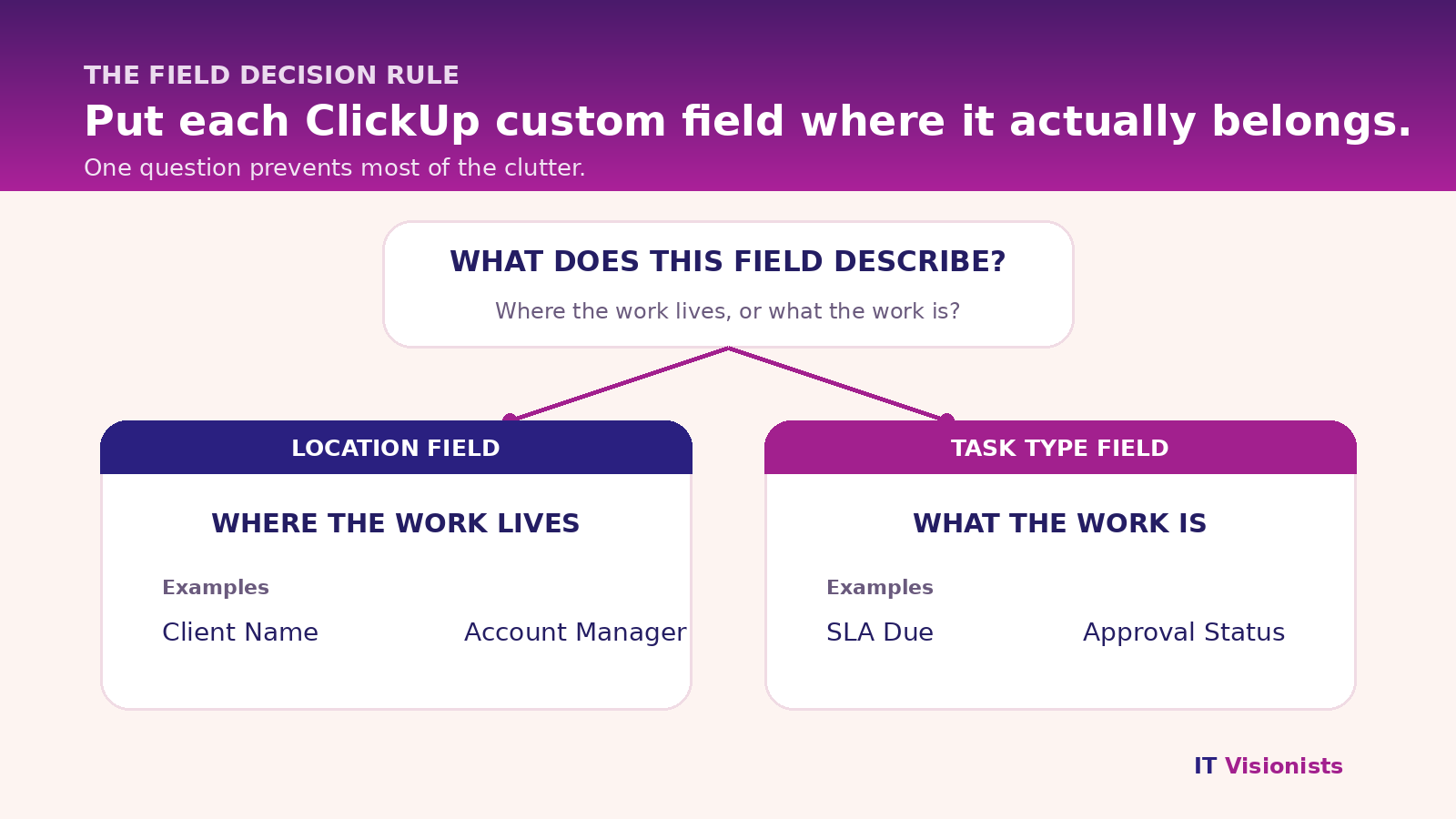 Decision rule for ClickUp custom fields, showing when to use a location field or a task type field